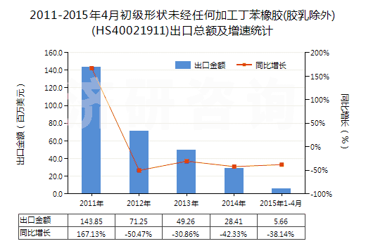 2011-2015年4月初級(jí)形狀未經(jīng)任何加工丁苯橡膠(膠乳除外)(HS40021911)出口總額及增速統(tǒng)計(jì) 2011-2015年4月初級(jí)形狀未經(jīng)任何加工丁苯橡膠(膠乳除外)(HS40021911)出口總額及增速統(tǒng)計(jì)